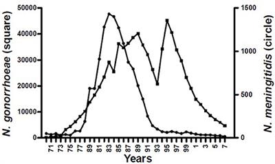 Exploitation of Neisseria meningitidis Group B OMV Vaccines Against N. gonorrhoeae to Inform the Development and Deployment of Effective Gonorrhea Vaccines